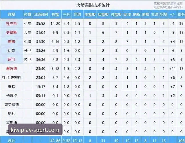 奇异果体育最新版本号评测 3个关键数据解读火箭大胜,奇异果体育最新版本号评测带来沉浸观赛体验